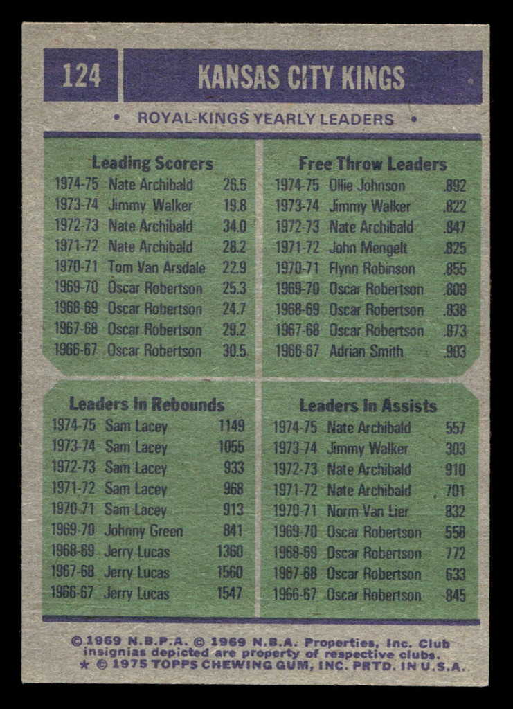 1975-76 Topps #124 Kansas City Kings Team Leaders Ex-Mint 