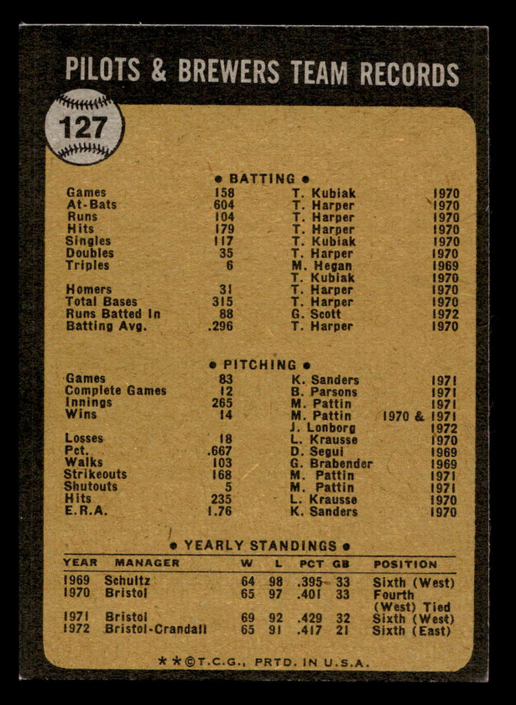 1973 Topps #127 Brewers Team Ex-Mint  ID: 459417