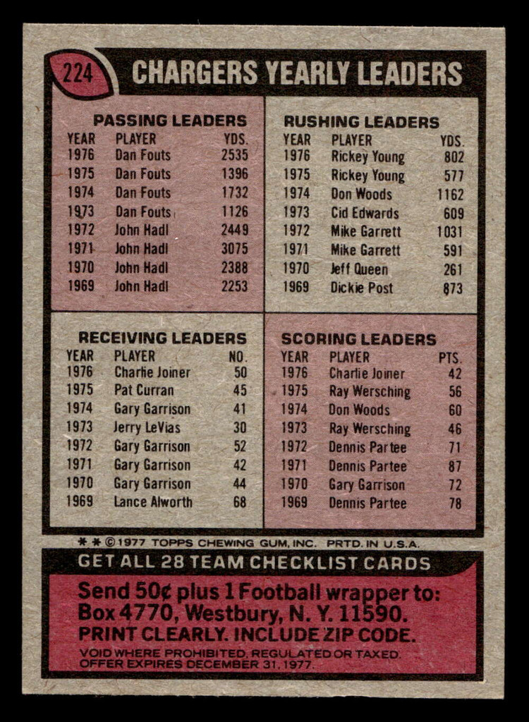 1977 Topps #224 San Diego Chargers CL Near Mint+  ID: 502559
