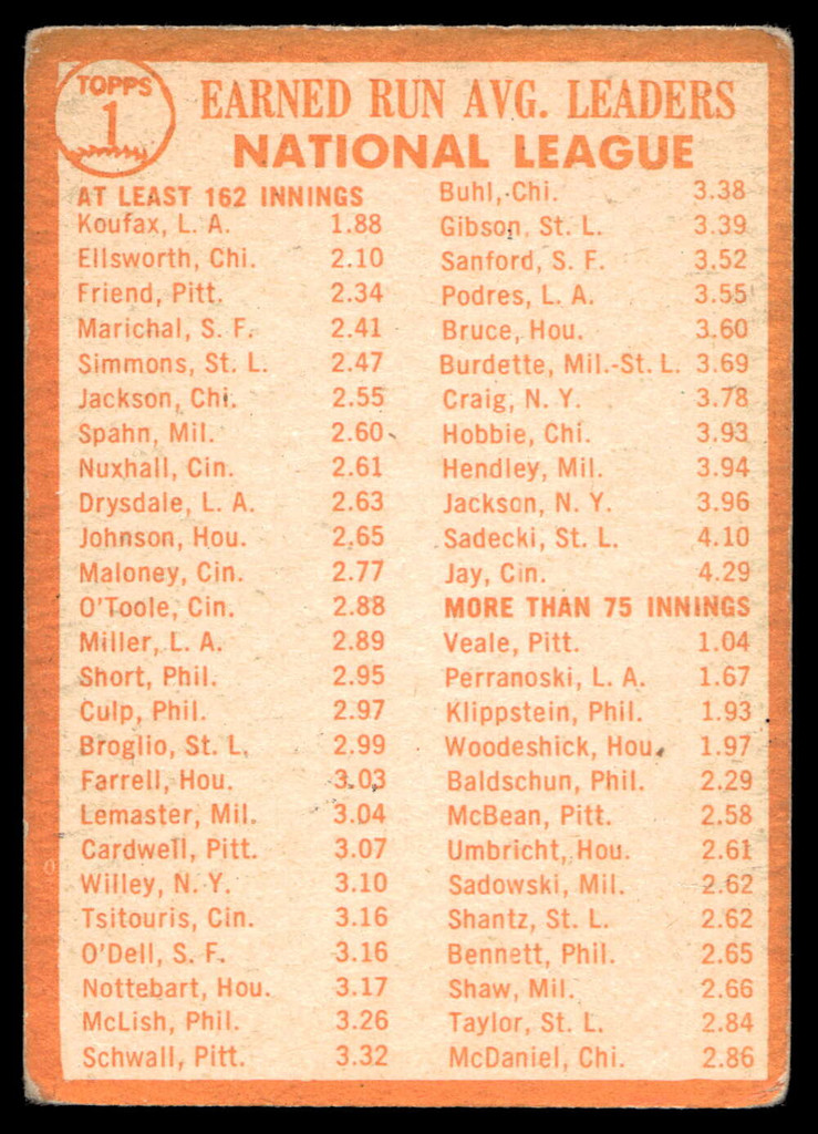 1964 Topps #1 Sandy Koufax/Dick Ellsworth/Bob Friend NL E.R.A. Leaders G-VG 