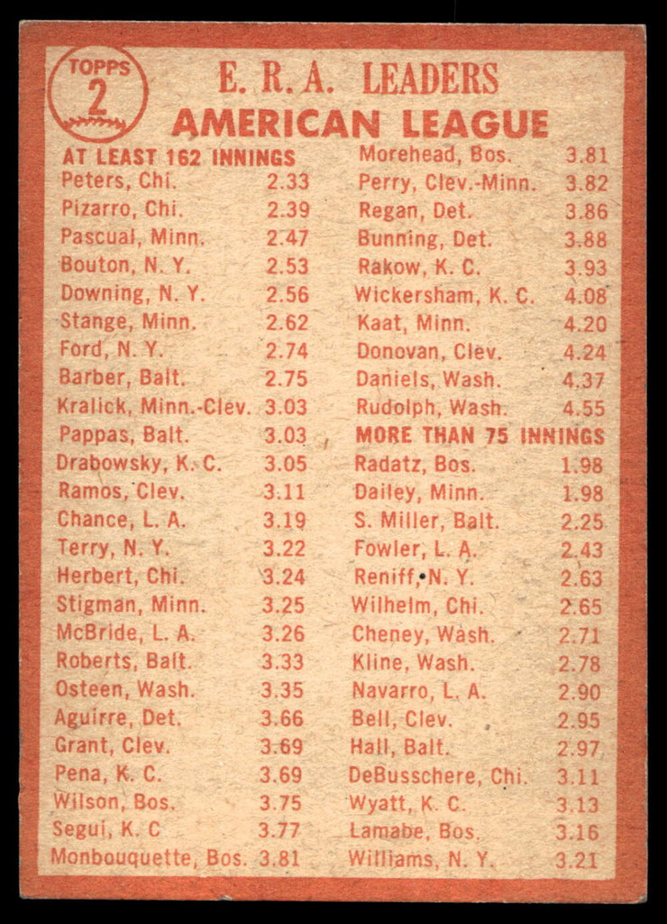 1964 Topps #2 Gary Peters/Juan Pizarro/Camilo Pascual AL E.R.A. Leaders Excellent+  ID: 523703