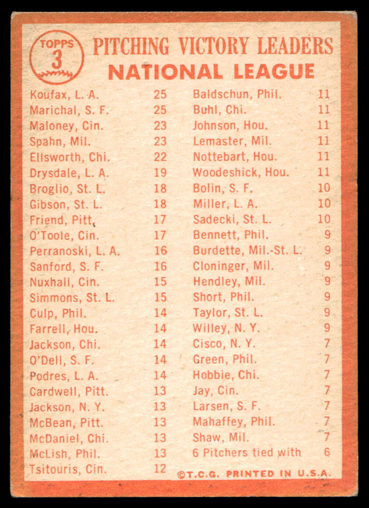 1964 Topps #3 Sandy Koufax/Marichal/Spahn/Maloney NL Pitching Leaders Excellent  ID: 523704