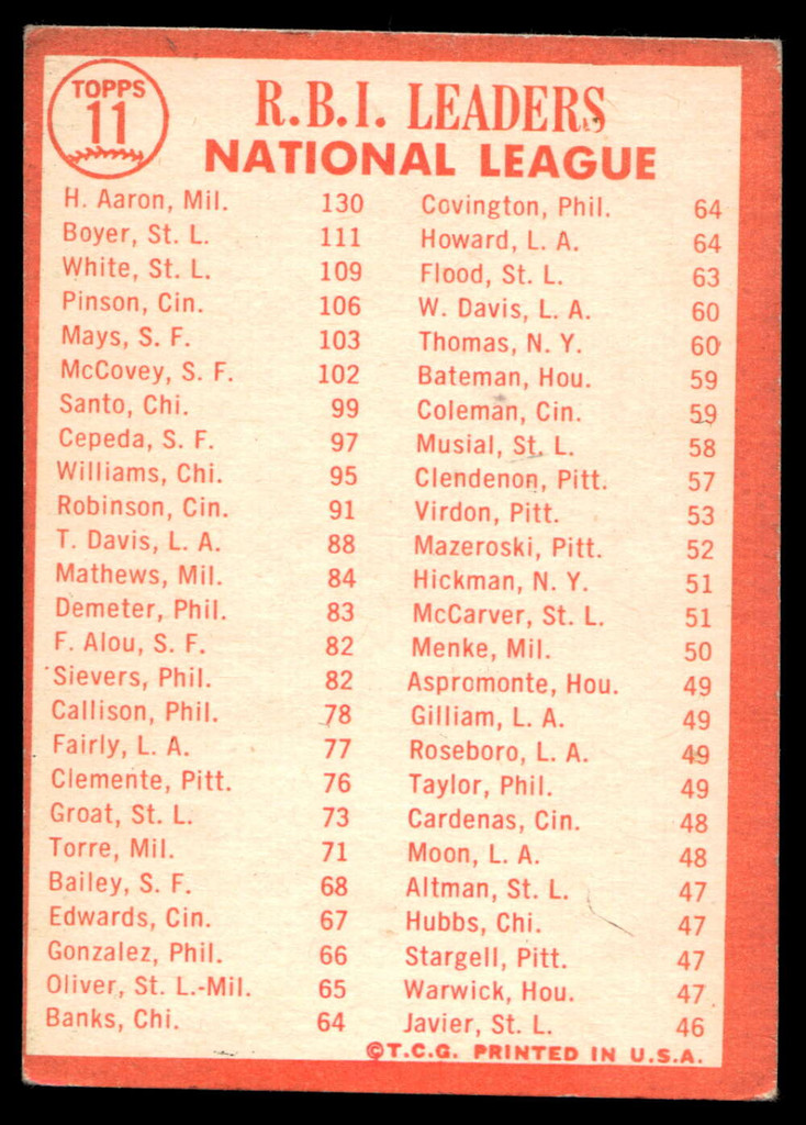 1964 Topps #11 Hank Aaron/Ken Boyer/Bill White NL R.B.I. Leaders VG-EX  ID: 523712