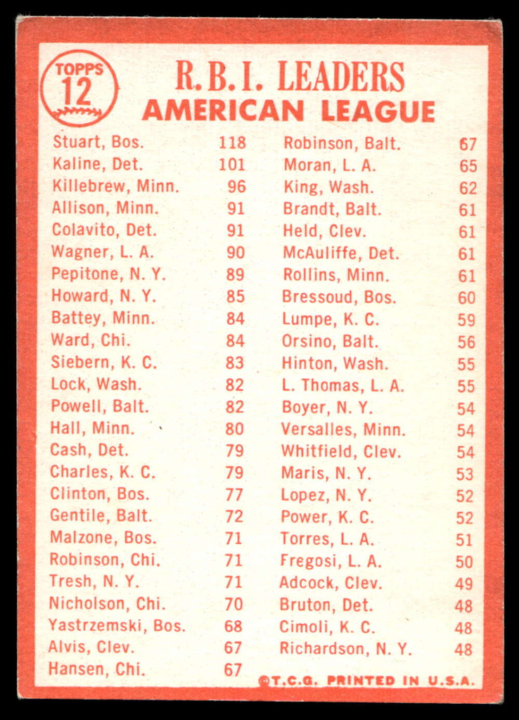 1964 Topps #12 Dick Stuart/Al Kaline/Harmon Killebrew AL R.B.I. Leaders Excellent  ID: 523713