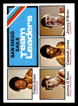 1975-76 Topps #285 Travis Grant/Jimmy O'Brien/Caldwell Jones San Diego Sails Team Leaders TL Near Mint ID: 364621 1975-76 Topps #285 Travis Grant/Jimmy O'Brien/Caldwell Jones San Diego Sails Team Leaders TL Near Mint ID: 364621