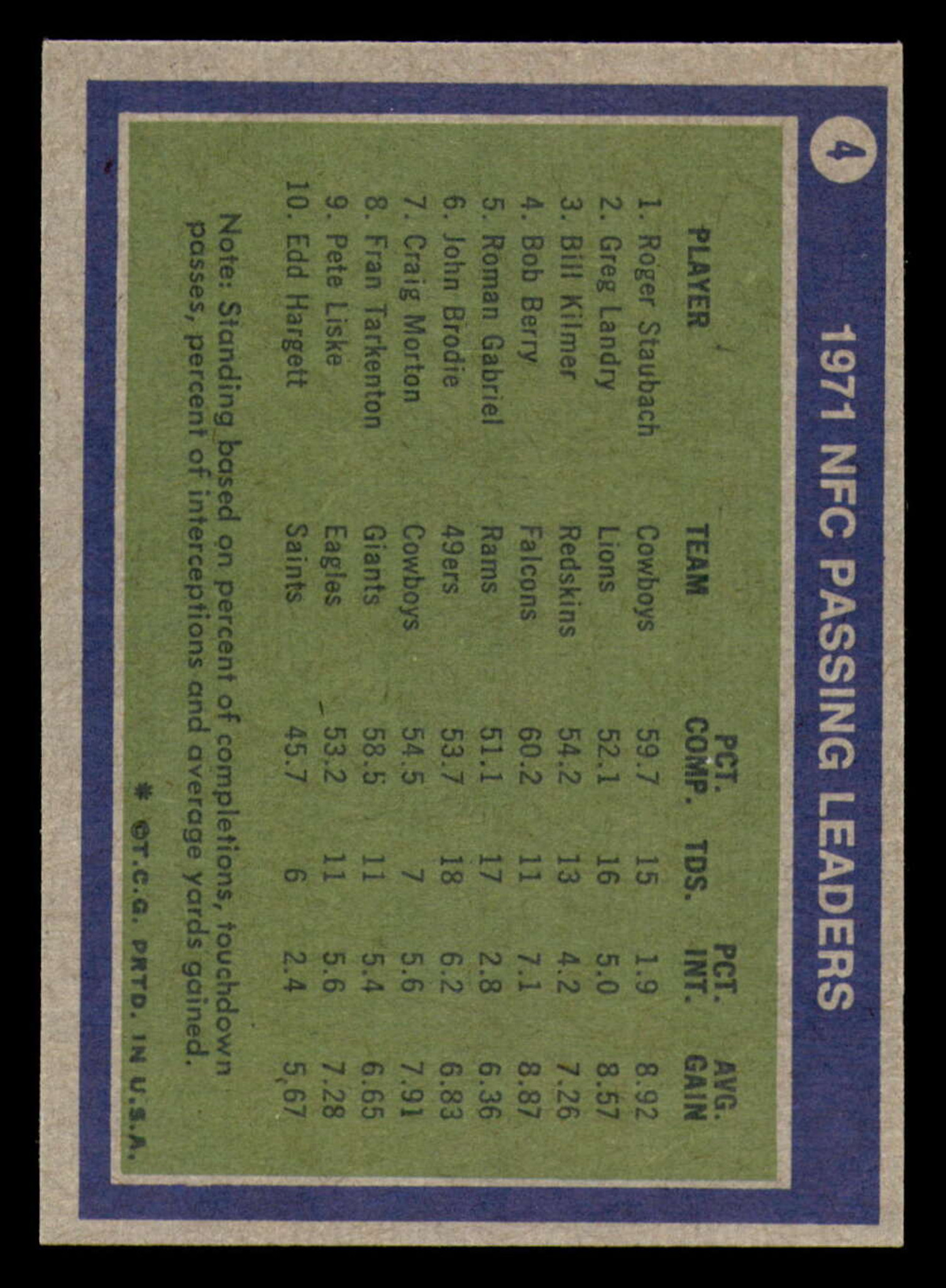 1972 Topps #4 Roger Staubach/Greg Landry/Billy Kilmer 1971 NFC Passing ...