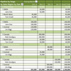 Pipeline by Stage by Sales Region