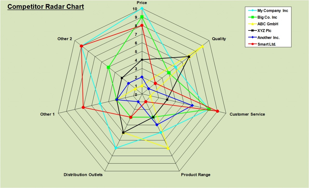 Competitor Competitive Analysis Template Excel using Radar Chart