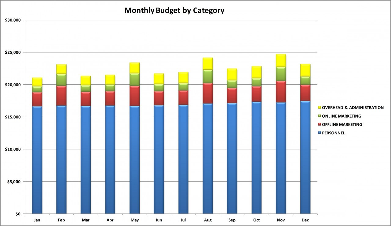 Marketing Budget Chart