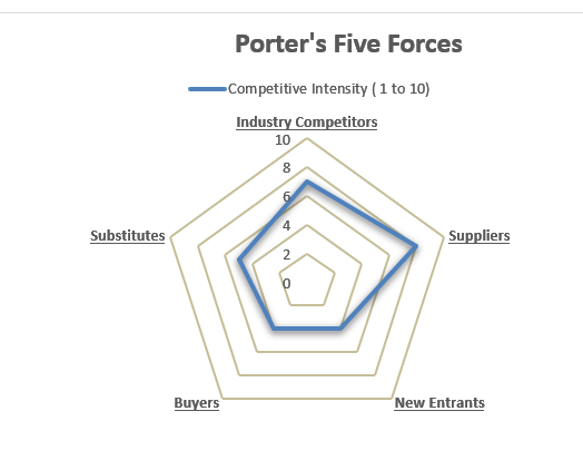 Porters Five Competitive Forces MS-Word Template