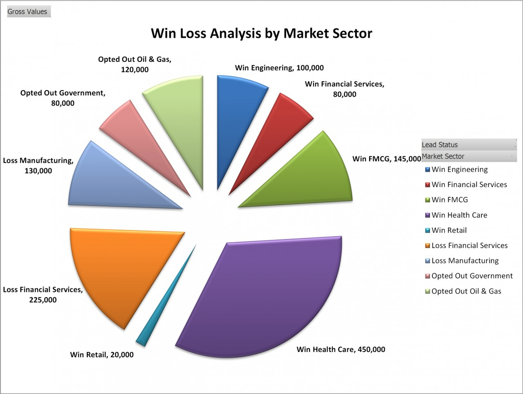 Sales Funnel Template Excel With Win Loss Analysis