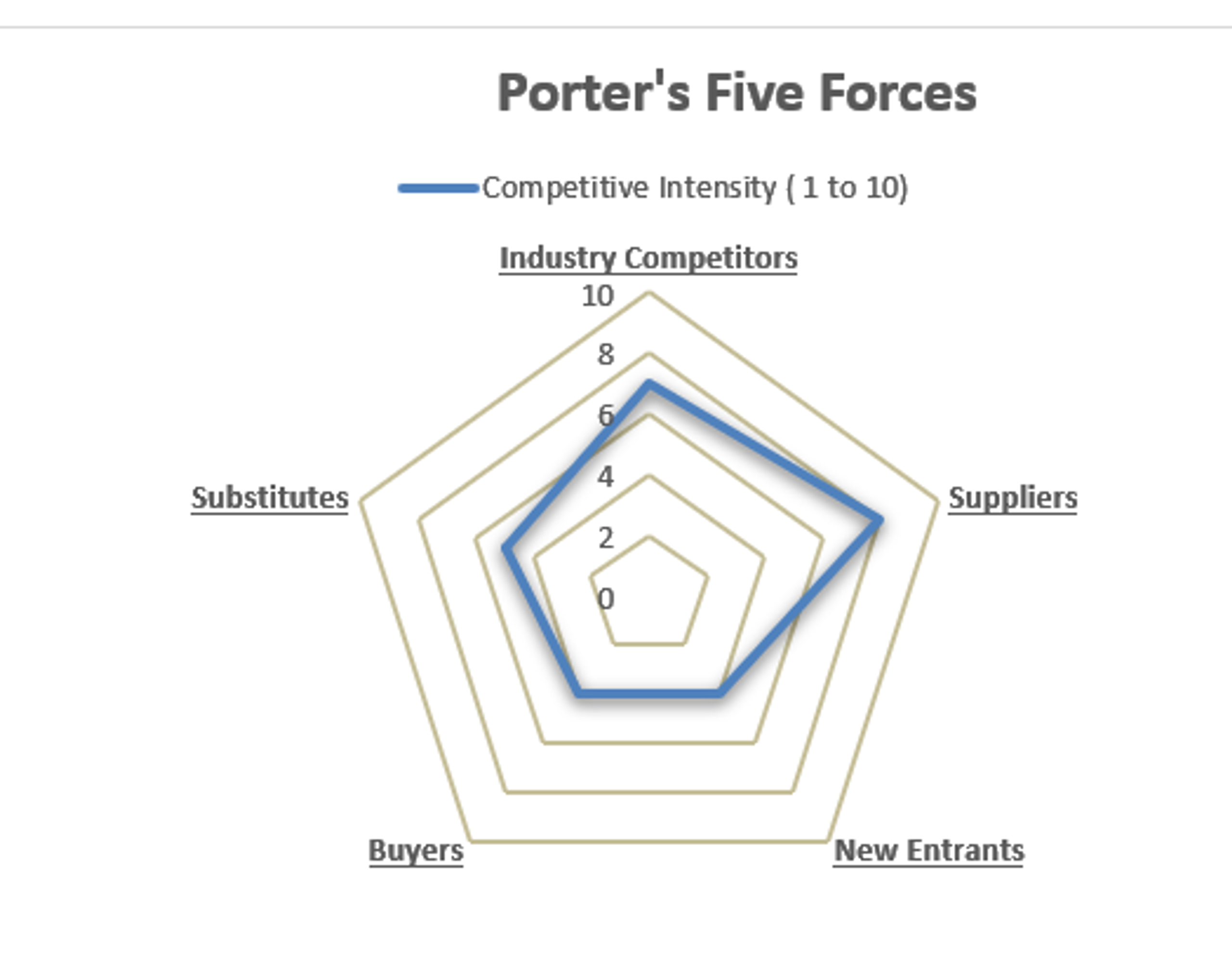 Porters Five Competitive Forces MS Word Template