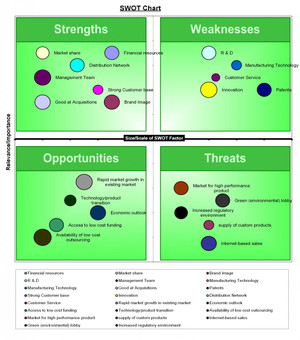 SWOT Analysis Matrix Template Excel