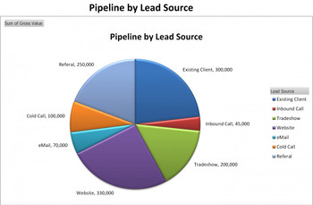 Pipeline by by Lead Source Pipeline by by Lead Source