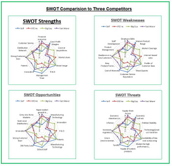 Competitor SWOT Dashboard