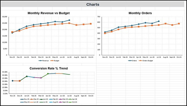Monthly Trends versus Budget
