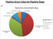 Pipeline Gross Value by Pipeline Stage