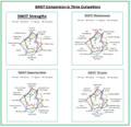 Competitor SWOT Analysis Radar Chart dashboard