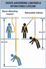 What is a Self-Retracting Lifeline?