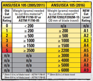 ANSI/ISEA 105-2016 A3 PU Coated CR Gloves