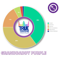 True Terpenes Granddaddy Purple Profile 1oz