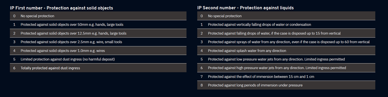 IP rating and What does it mean?