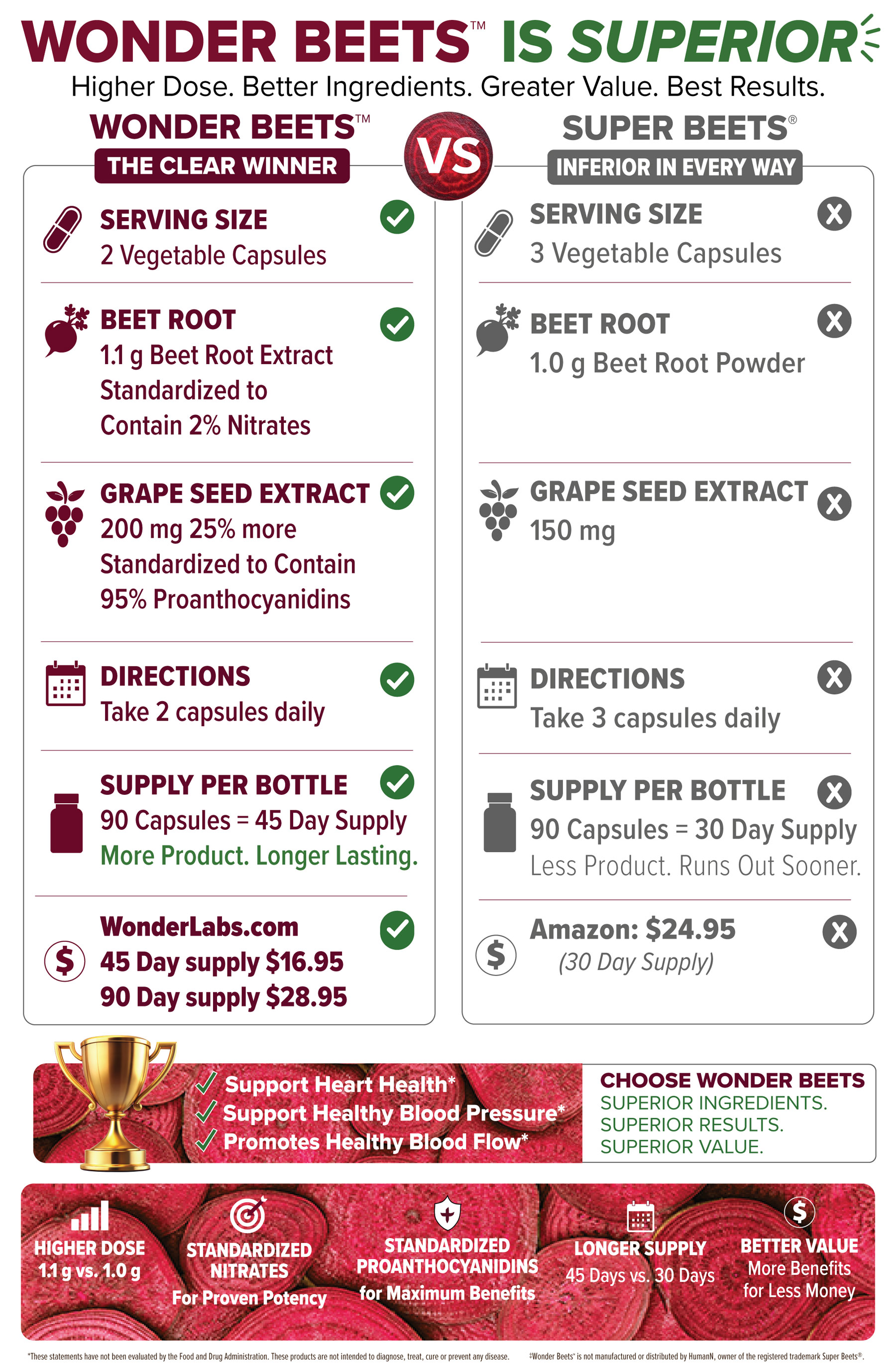 Wonder Beets better than SuperBeets
