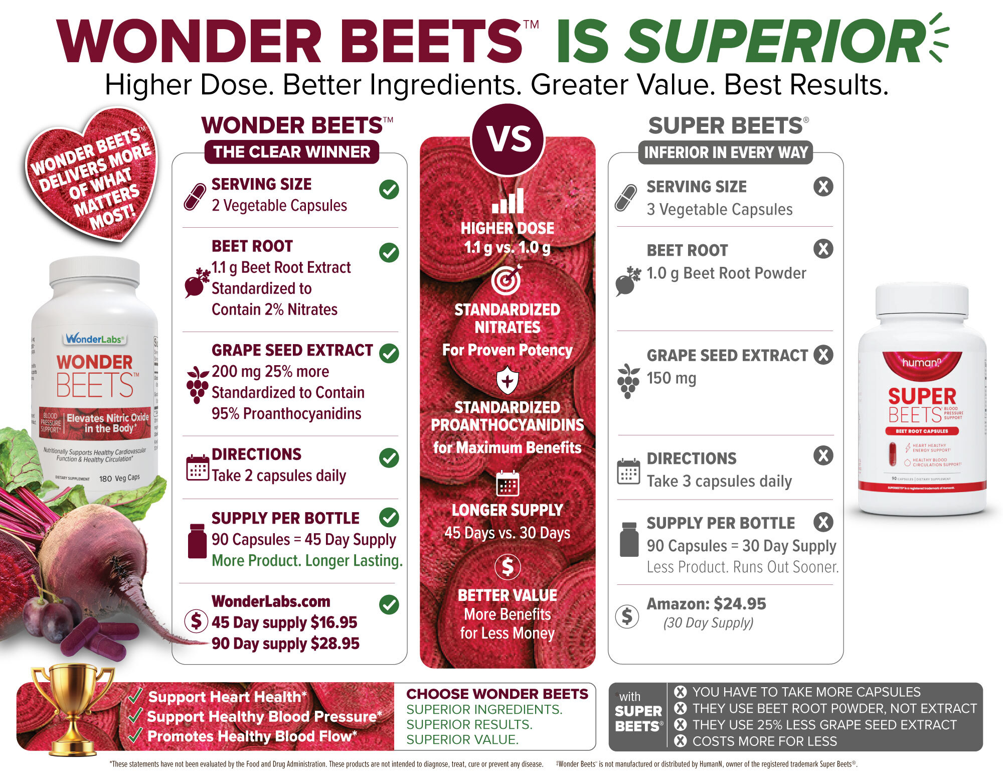 Wonder Beets vs Super Beets