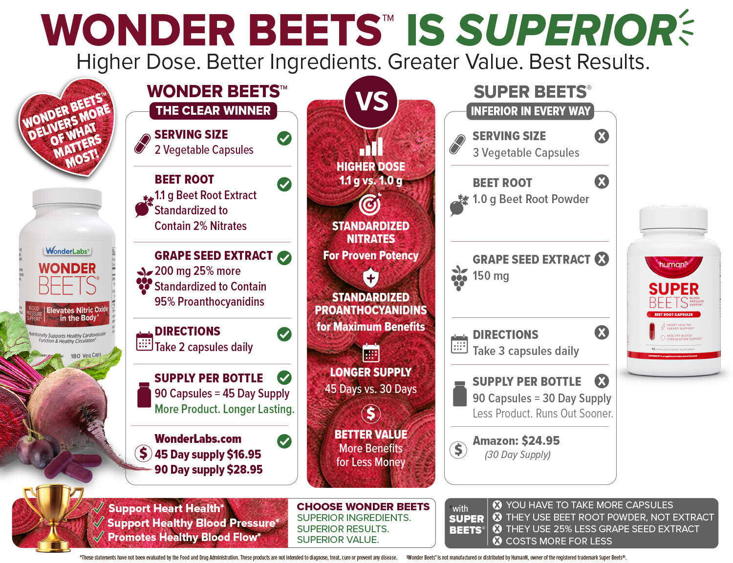 Wonder Beets vs Super Beets