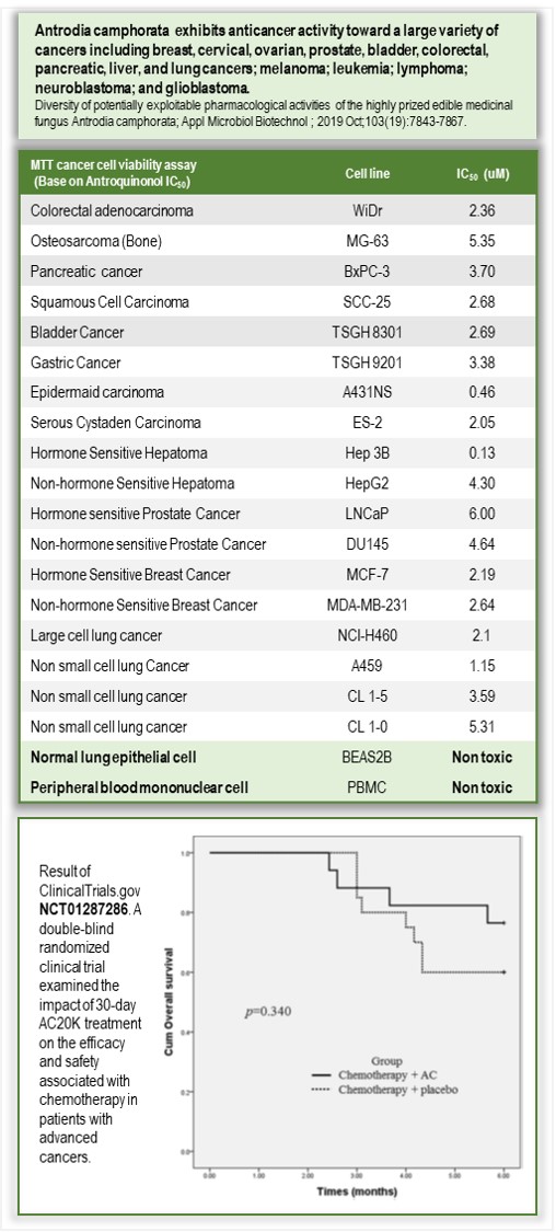 Clinical Studies of AC against Cancers