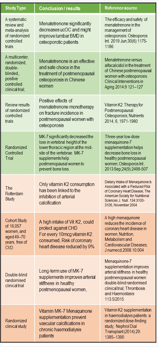 MK-7 against Vascular Calcification and Osteoporosis