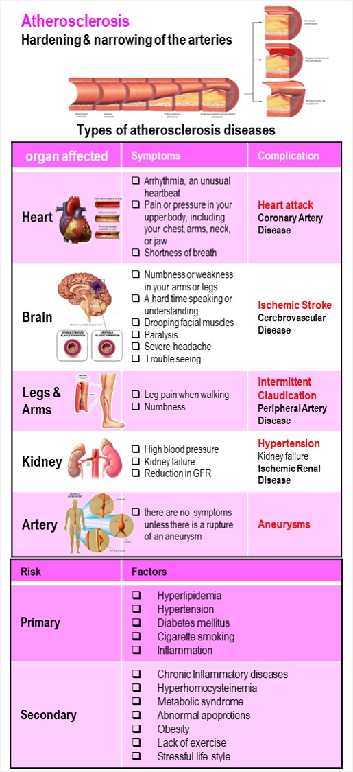 Symptoms and Complications of Atherosclerosis