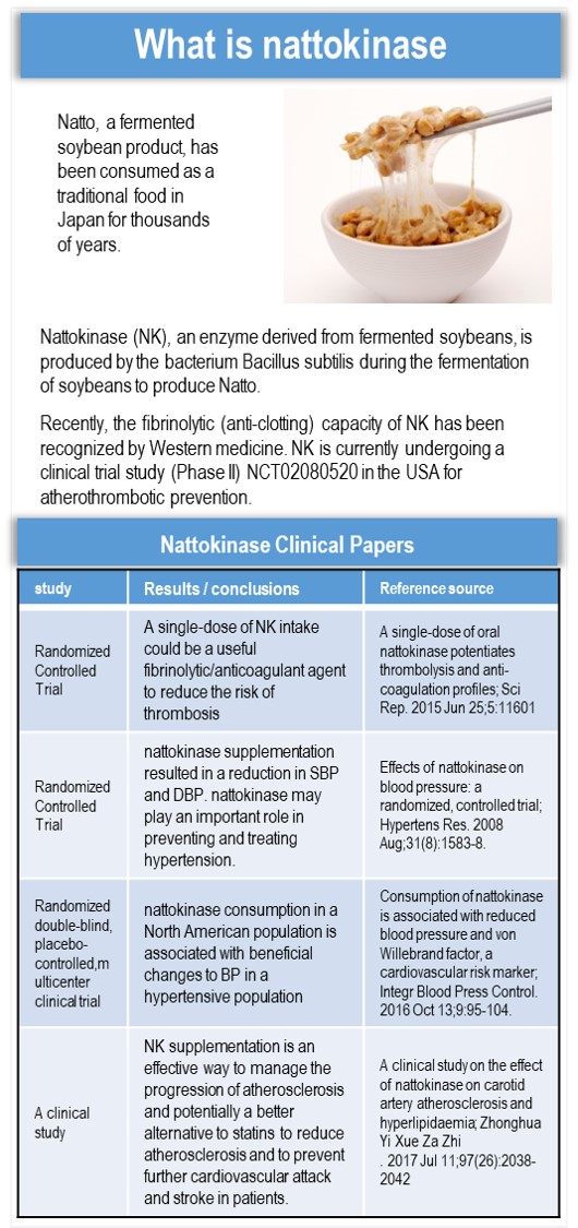 Nattokinase Clinical Trials