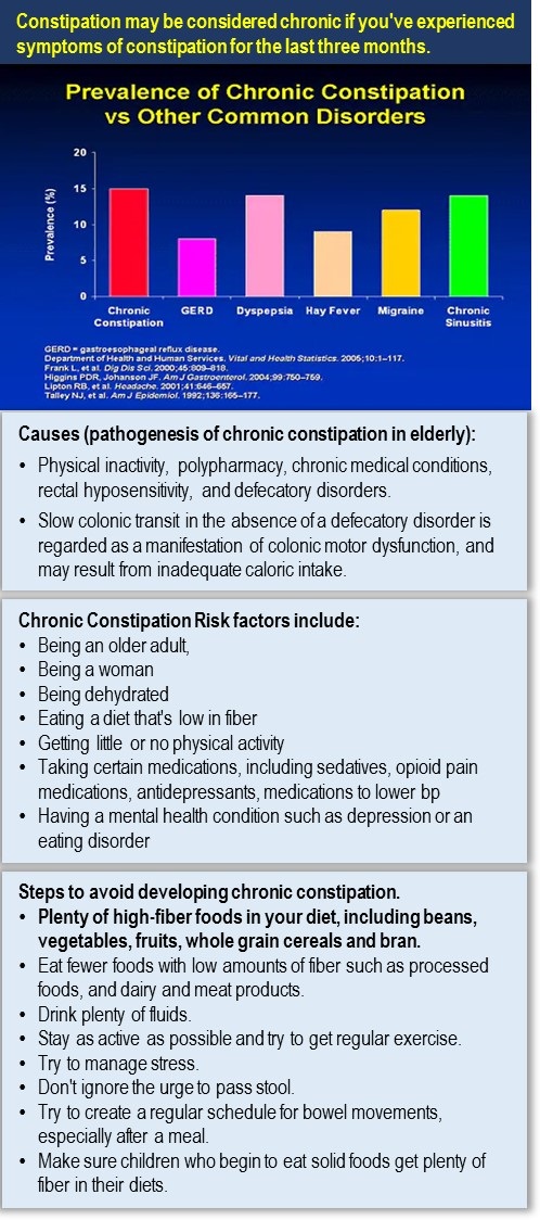Risk Factors of Constipation