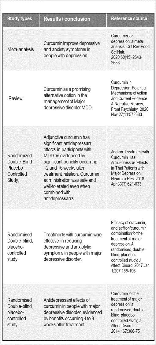 Clinical Paper of Turmeric against Depression and Anxiety