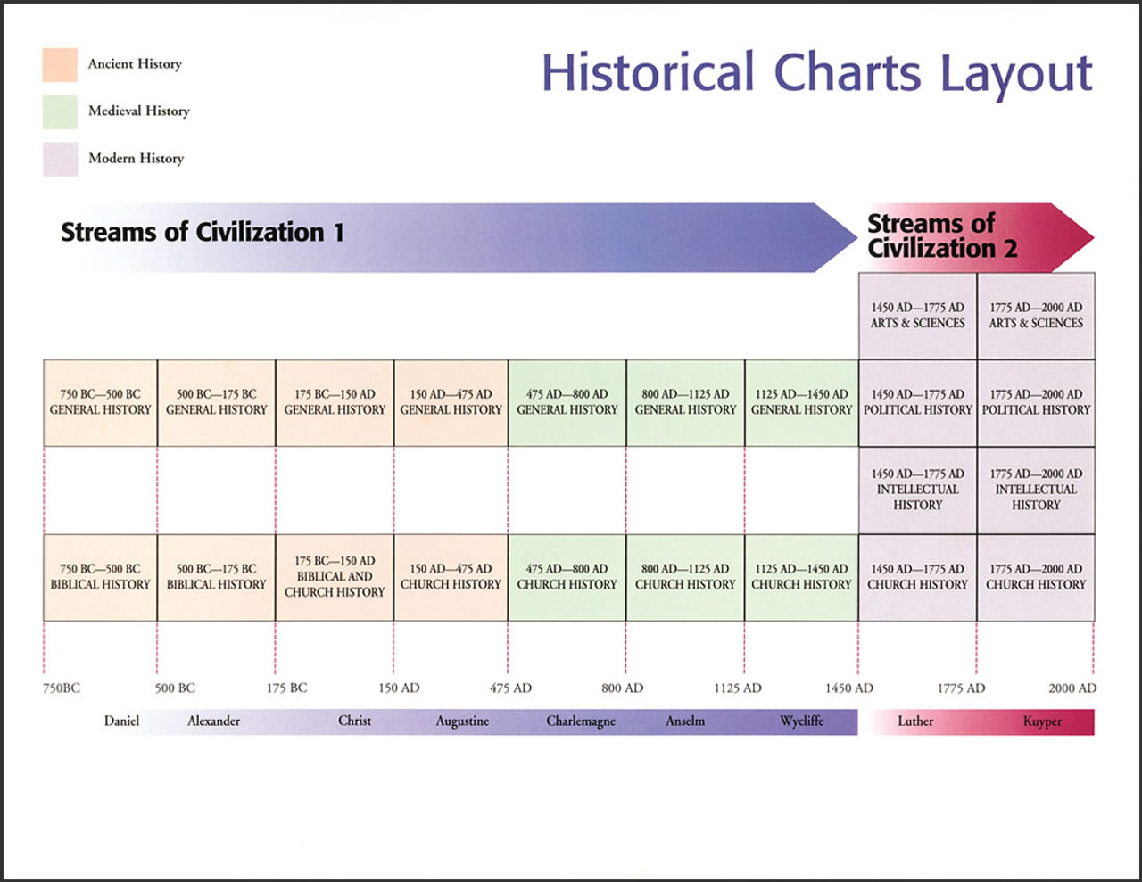 Streams of Civilization Timeline, 750 B.C. - 2000 A.D.