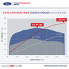 Ford Performance Mustang GT 750hp Supercharger Kit (2022-2023)