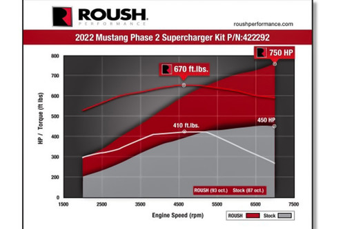 Roush Mustang Supercharger Kit (2022-2023)