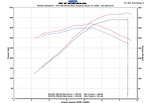 Steeda Mustang GT Cold Air Intake BOSS 302 Manifold Swap (2011-2014)