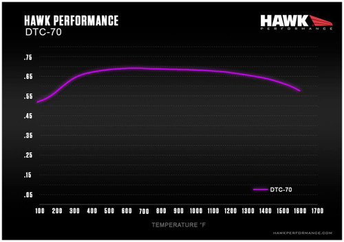 Hawk Mustang Mach 1/Cobra DTC-70 Front Brake Pads (1994-2004)
