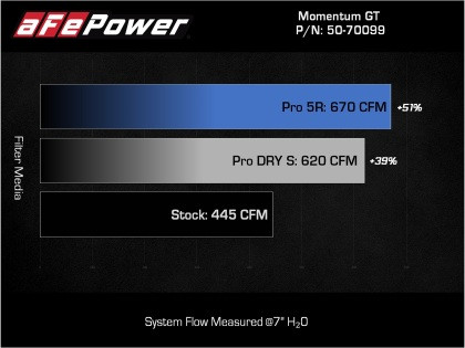 aFe F-150 3.5L PowerBoost Momentum GT Pro5R Cold Air Intake (2021-2023)