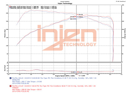 Injen Focus RS Front Mount Intercooler (2016-2018)