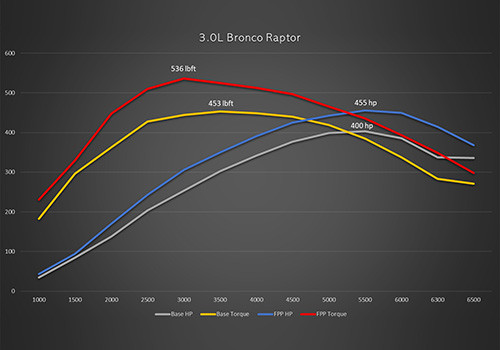 Ford Racing Bronco Raptor 3.0L Performance Calibration (2022-2026)