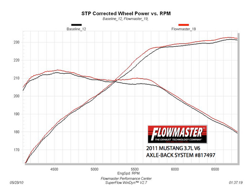 Flowmaster Mustang V6 Force II Axle-Back Exhaust - Dual Exit (2011-2014)