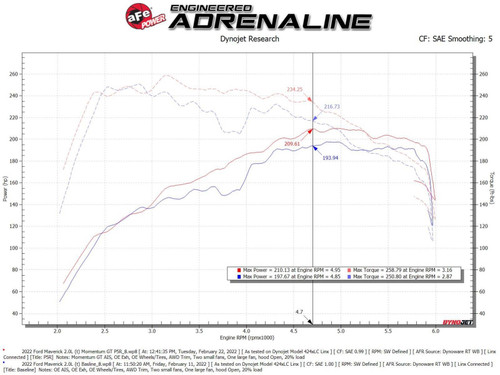 aFe Bronco Sport/Escape/Maverick 2.0L EcoBoost Momentum GT Pro 5R Cold Air Intake (2021-2024)