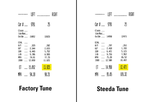 Steeda Certified Explorer 3.0L Tune Package (2020+)