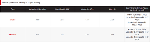 GSC Mustang GT 5.0L R3 246/252 Camshafts (2024+)