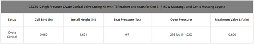GSC Mustang/F-150 5.0L Gen 3/4 Conical Spring Kit w/ Ti Retainer and Spring Seat (2015+)