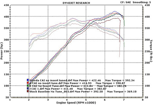 Steeda Mustang GT ProFlow Cold Air Intake - Tune Required (2015-2017)