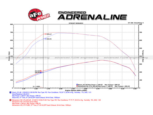 aFe F-250/F-350 6.7L Powerstroke Momentum HD Intake - Pro 10 R (2011-2016)
